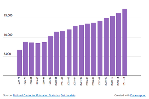 Master's Degrees Earned in Visual and Performing Arts 1970-2012. Courtesy of The Atlantic.