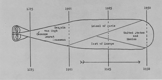 Alfred H. Barr, Jr.'s "torpedo" diagrams of the ideal permanent collection of The Museum of Modern Art, 1941.