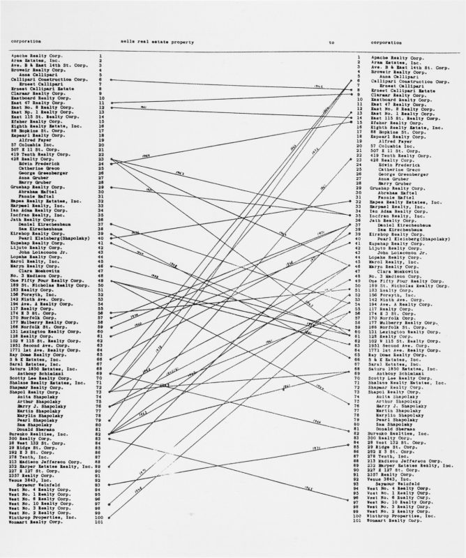 Shapolsky et al. Manhattan Real Estate Holdings, a Real-Time Social System, as of May 1, 1971, 1971. Two maps (photo enlagements), each 24 x 20 inches; 142 photos and 142 typewritten sheets, each 10 x 8 inches; 6 charts, each 24 x 20 inches; one explanatory panel, 24 x 20 iinches. © Hans Haacke/Artists Rights Society (ARS), New York. Courtesy of the artist and Paula Cooper Gallery, New York. Edition 1 of 2: Collection of Centre Pompidou, Paris. Edition 2 of 2: Jointly owned by MACBA, Barcelona and Whitney Museum of American Art, New York.